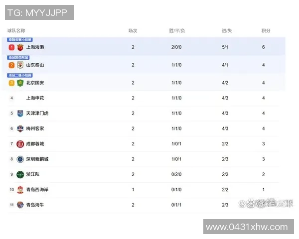 中超最新积分榜分析蓉城连败仍领跑英博上升至第二津门虎苦苦挣扎垫底 中超最新积分榜分析蓉城连败仍领跑英博上升至第二津门虎苦苦挣扎垫底